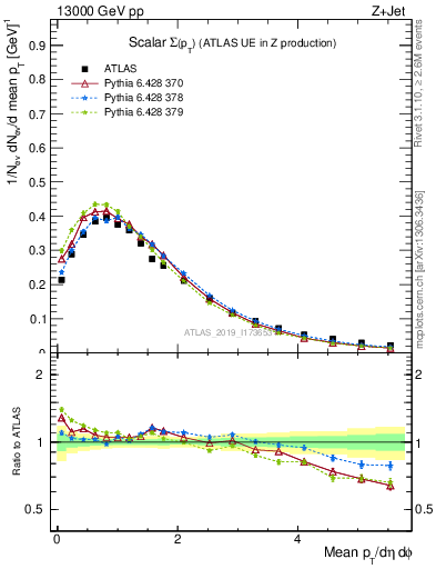Plot of sumpt in 13000 GeV pp collisions