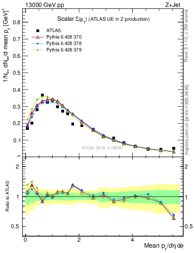 Plot of sumpt in 13000 GeV pp collisions
