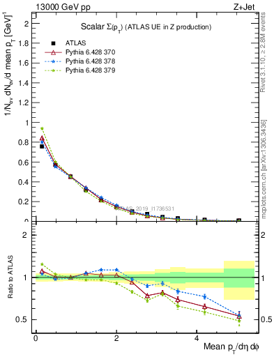 Plot of sumpt in 13000 GeV pp collisions