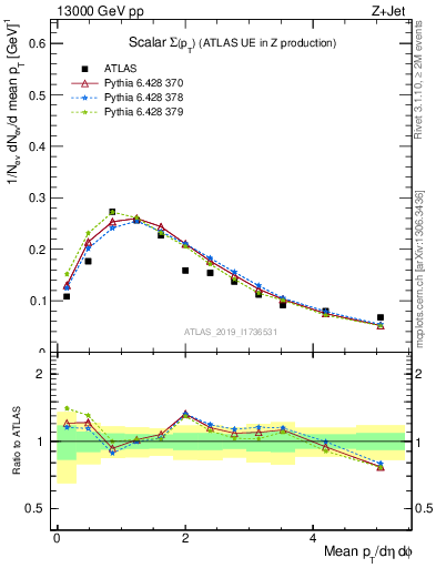 Plot of sumpt in 13000 GeV pp collisions