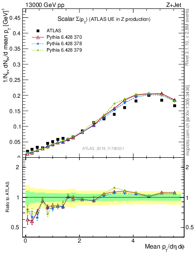Plot of sumpt in 13000 GeV pp collisions