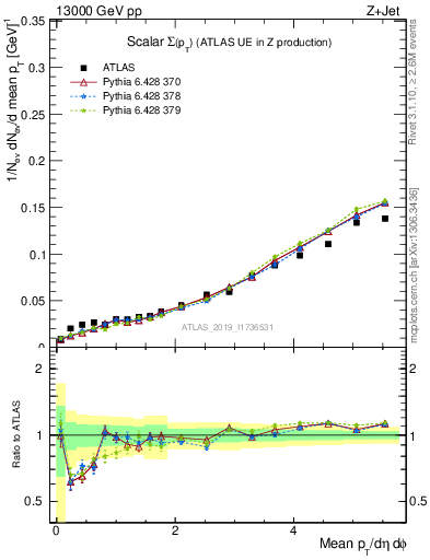 Plot of sumpt in 13000 GeV pp collisions