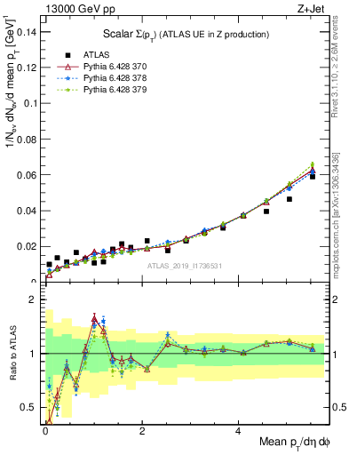 Plot of sumpt in 13000 GeV pp collisions