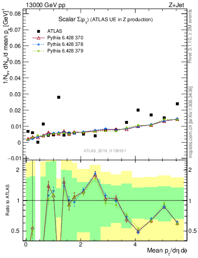 Plot of sumpt in 13000 GeV pp collisions