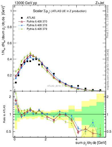Plot of sumpt in 13000 GeV pp collisions