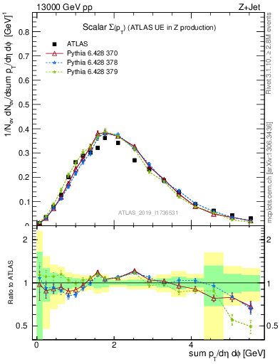 Plot of sumpt in 13000 GeV pp collisions