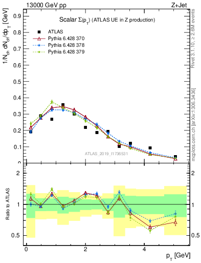 Plot of sumpt in 13000 GeV pp collisions