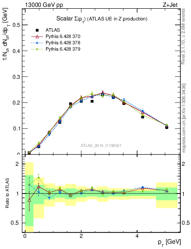 Plot of sumpt in 13000 GeV pp collisions