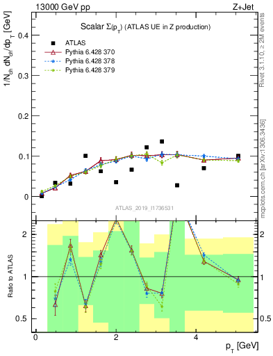 Plot of sumpt in 13000 GeV pp collisions