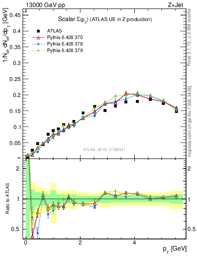 Plot of sumpt in 13000 GeV pp collisions