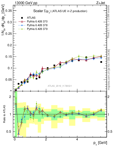 Plot of sumpt in 13000 GeV pp collisions