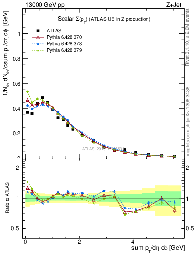 Plot of sumpt in 13000 GeV pp collisions