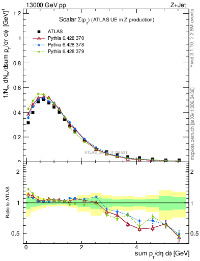Plot of sumpt in 13000 GeV pp collisions