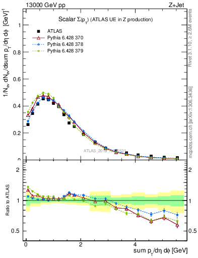 Plot of sumpt in 13000 GeV pp collisions