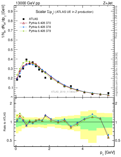 Plot of sumpt in 13000 GeV pp collisions