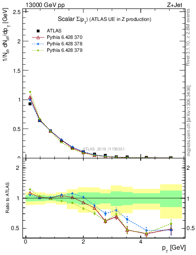 Plot of sumpt in 13000 GeV pp collisions