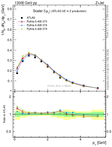 Plot of sumpt in 13000 GeV pp collisions
