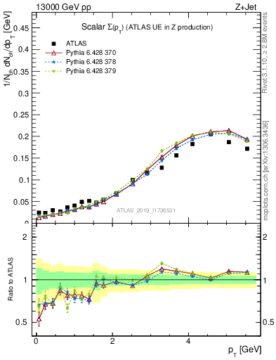 Plot of sumpt in 13000 GeV pp collisions
