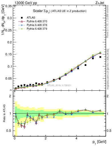 Plot of sumpt in 13000 GeV pp collisions