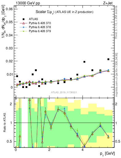 Plot of sumpt in 13000 GeV pp collisions