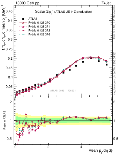 Plot of sumpt in 13000 GeV pp collisions