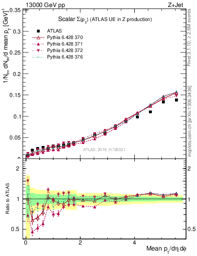 Plot of sumpt in 13000 GeV pp collisions