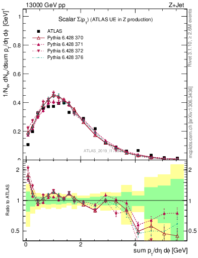 Plot of sumpt in 13000 GeV pp collisions