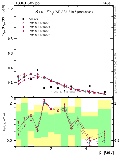 Plot of sumpt in 13000 GeV pp collisions