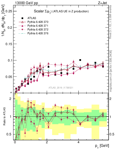 Plot of sumpt in 13000 GeV pp collisions