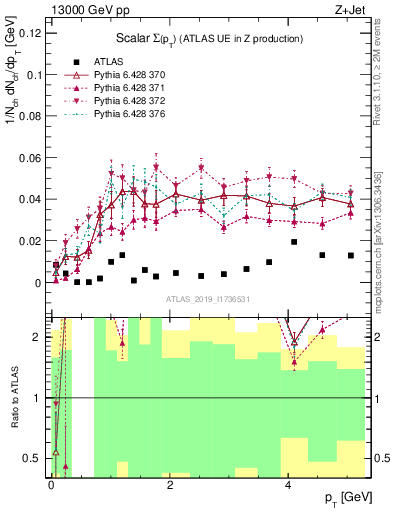 Plot of sumpt in 13000 GeV pp collisions