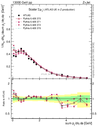 Plot of sumpt in 13000 GeV pp collisions