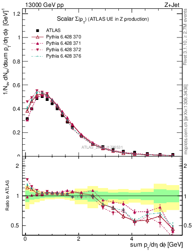 Plot of sumpt in 13000 GeV pp collisions