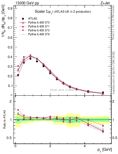 Plot of sumpt in 13000 GeV pp collisions