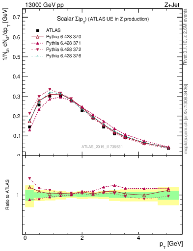 Plot of sumpt in 13000 GeV pp collisions