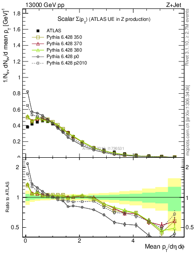 Plot of sumpt in 13000 GeV pp collisions