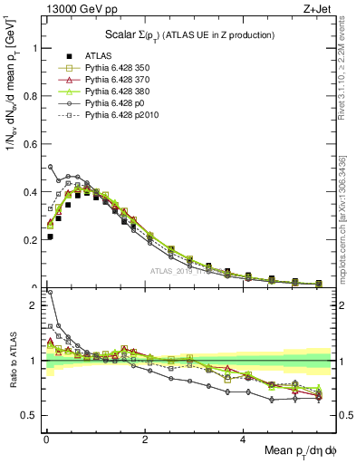 Plot of sumpt in 13000 GeV pp collisions