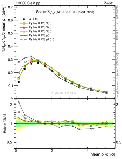 Plot of sumpt in 13000 GeV pp collisions