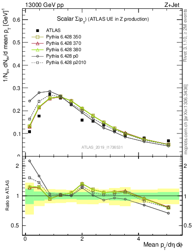 Plot of sumpt in 13000 GeV pp collisions