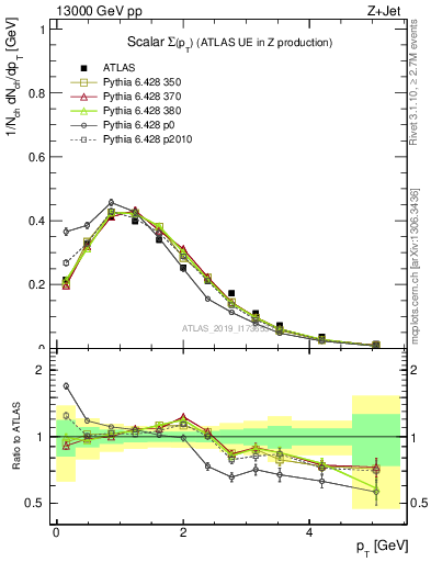 Plot of sumpt in 13000 GeV pp collisions