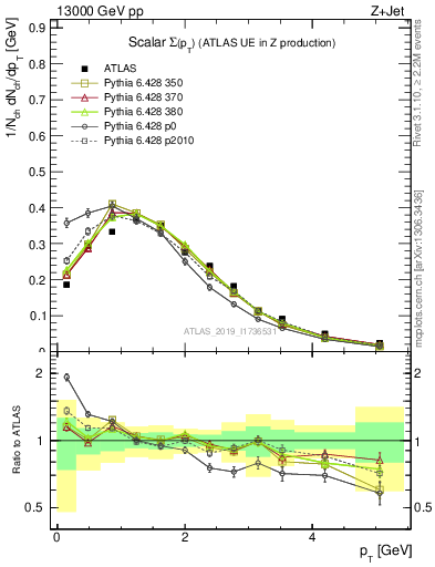 Plot of sumpt in 13000 GeV pp collisions
