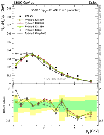Plot of sumpt in 13000 GeV pp collisions