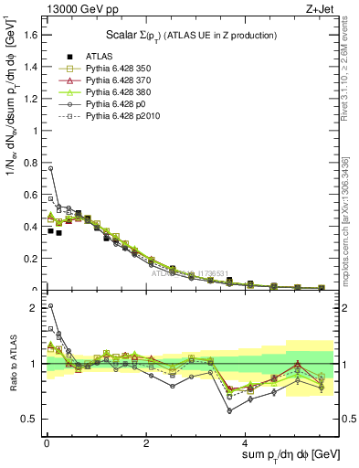 Plot of sumpt in 13000 GeV pp collisions