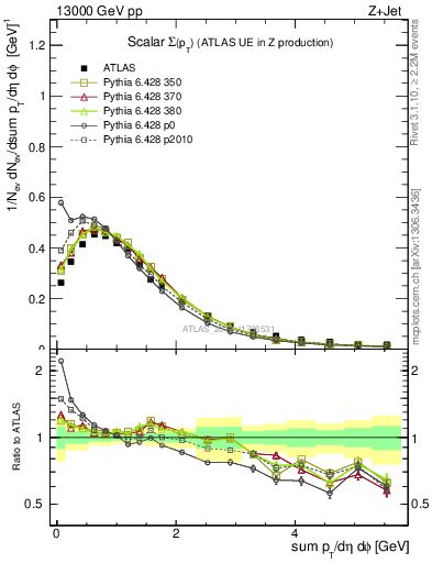 Plot of sumpt in 13000 GeV pp collisions