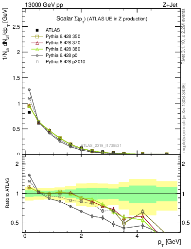 Plot of sumpt in 13000 GeV pp collisions