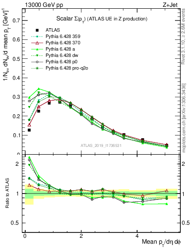 Plot of sumpt in 13000 GeV pp collisions