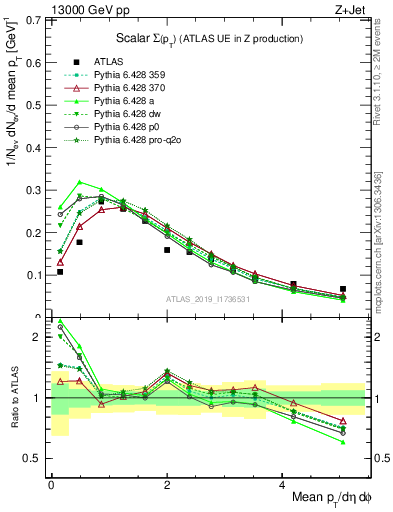 Plot of sumpt in 13000 GeV pp collisions