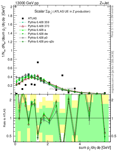 Plot of sumpt in 13000 GeV pp collisions
