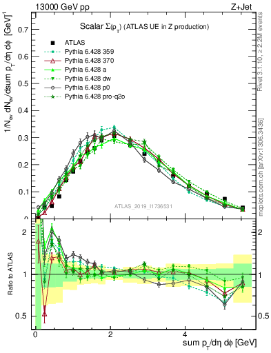 Plot of sumpt in 13000 GeV pp collisions