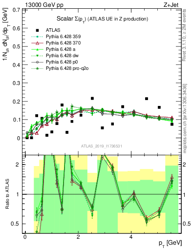 Plot of sumpt in 13000 GeV pp collisions