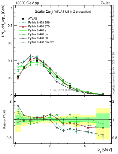 Plot of sumpt in 13000 GeV pp collisions